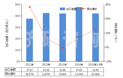 2011-2015年9月中國塑料中空成型機(HS84774010)出口總額及增速統(tǒng)計